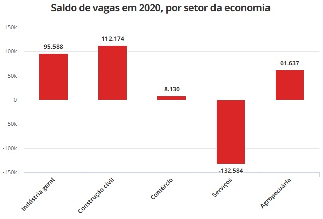 Tabela - Saldo de vagas em 2020, por setor da economia